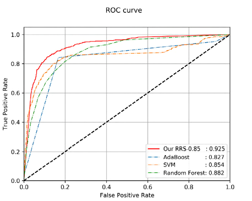 ROC curves of the smear-level classification from different methods compared to the RRS approach.